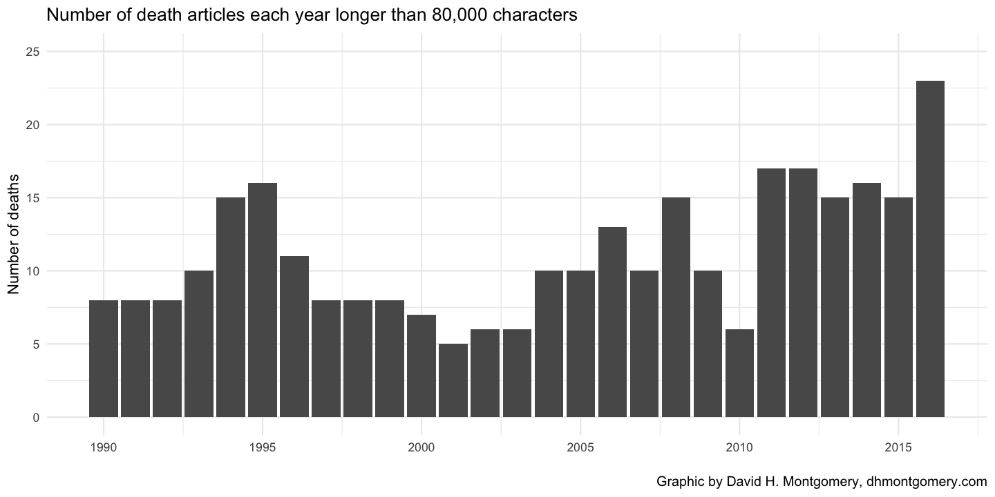 plot of chunk deaths80k