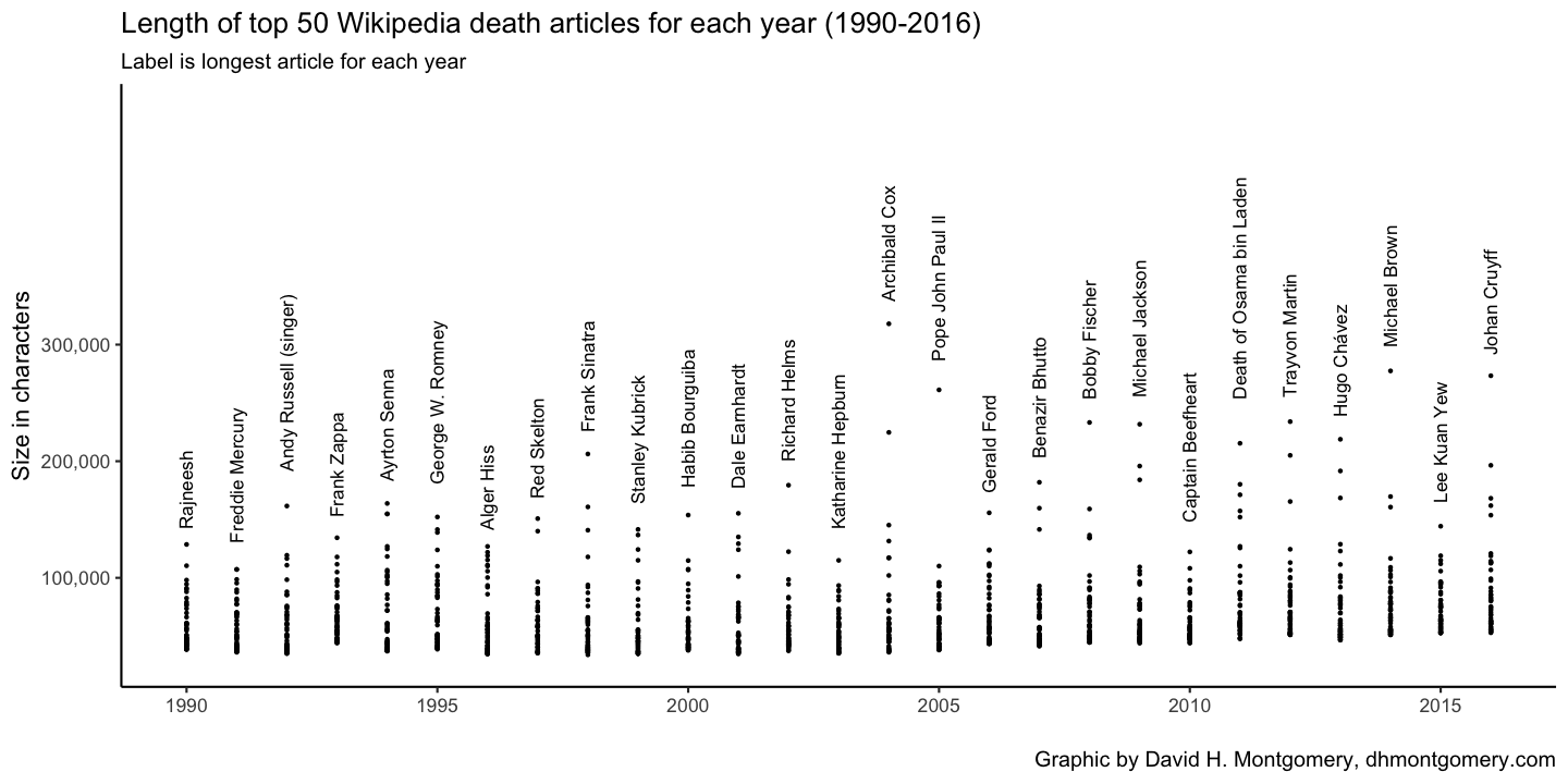 plot of chunk top50dotplot