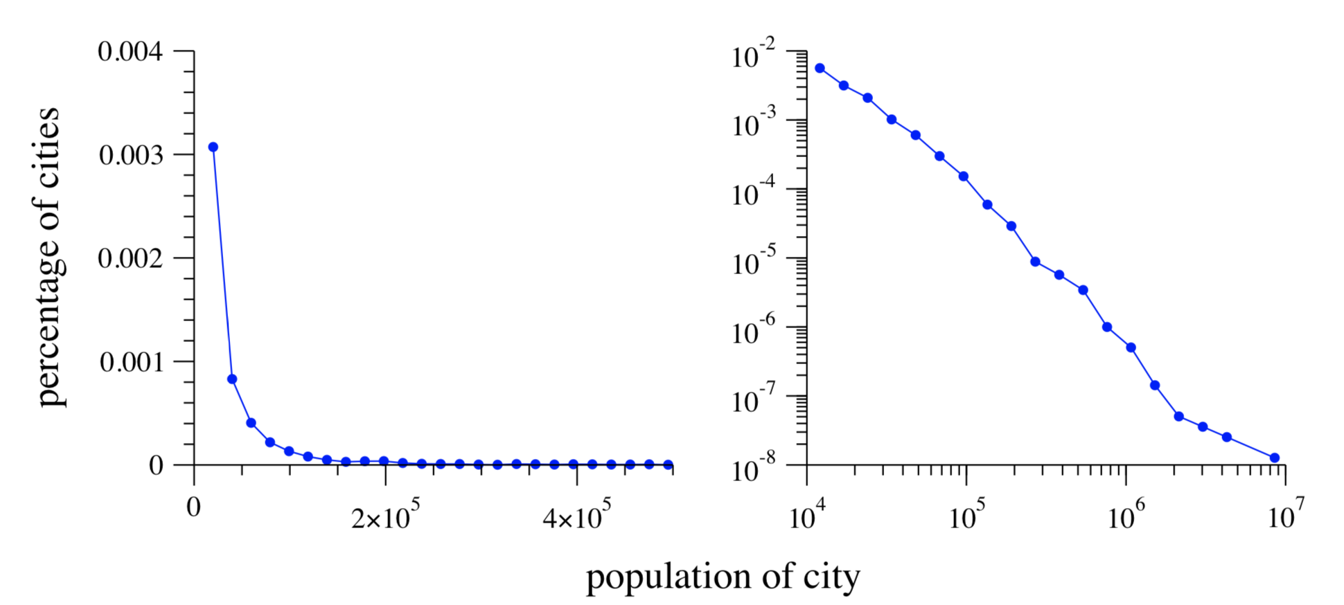 primate city rule